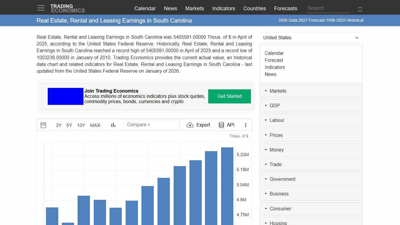 Real Estate, Rental and Leasing Earnings in South Carolina - 2026 Data 2027 Forecast 1998-2025 Historical
